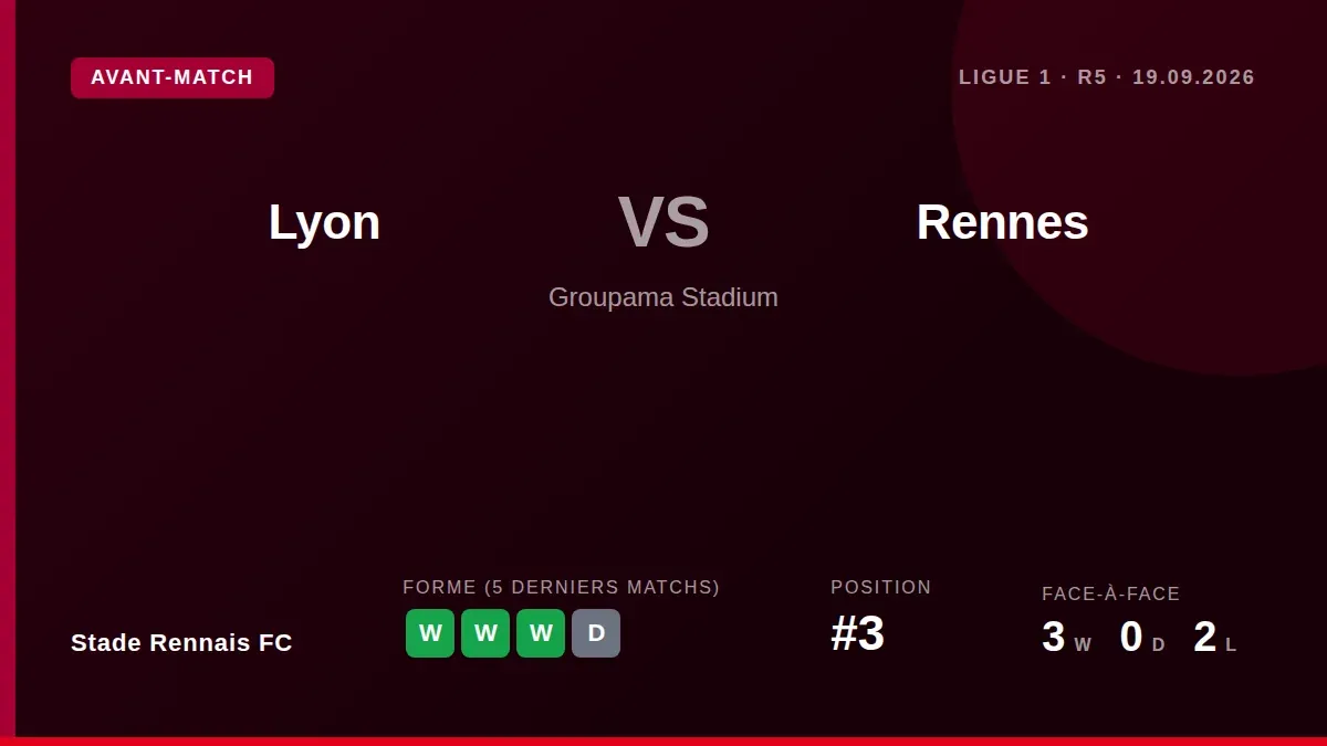 Stade Rennais FC travel to Lyon this Saturday for their final match before the international break, looking to build on...