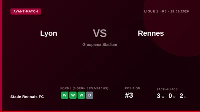 Stade Rennais FC se déplace à Lyon ce samedi pour le dernier match avant la trêve internationale, avec l'ambition de...