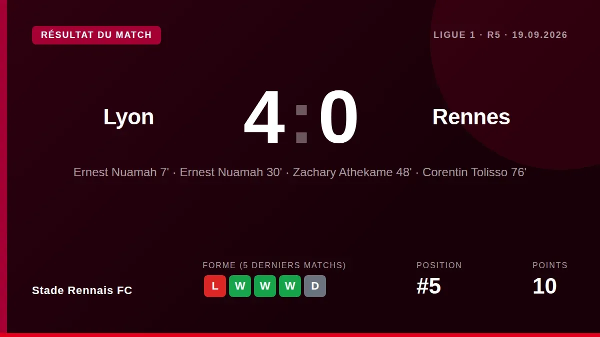 Stade Rennais FC a subi une lourde défaite 4-0 à Lyon en Ligue 1, malgré une possession majoritaire, et voit sa série...
