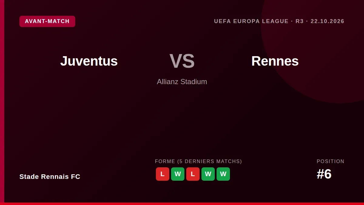 Stade Rennais FC travel to the Allianz Stadium this Thursday to face Juventus, aiming to break a run of five straight...