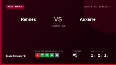 Stade Rennais FC reçoit Auxerre dimanche en Ligue 1, cherchant à retrouver le succès après deux défaites consécutives