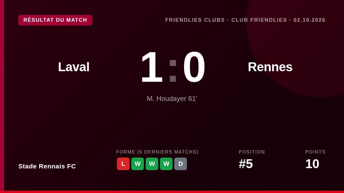 Stade Rennais FC lost 1-0 to Stade Lavallois in a friendly, with Mathys Houdayer's goal proving decisive despite Stade...