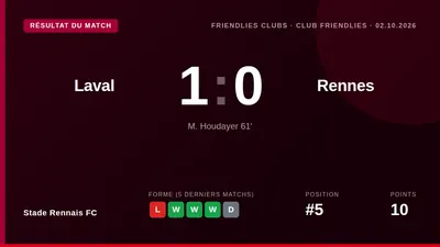 Le Stade Rennais FC s'est incliné 1-0 face au Stade Lavallois en match de préparation, un but de Mathys Houdayer faisant...