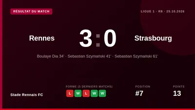 Stade Rennais FC beat Strasbourg 3-0 in Ligue 1 on Sunday with a Sebastian Szymański brace and a Boulaye Dia goal, a win...