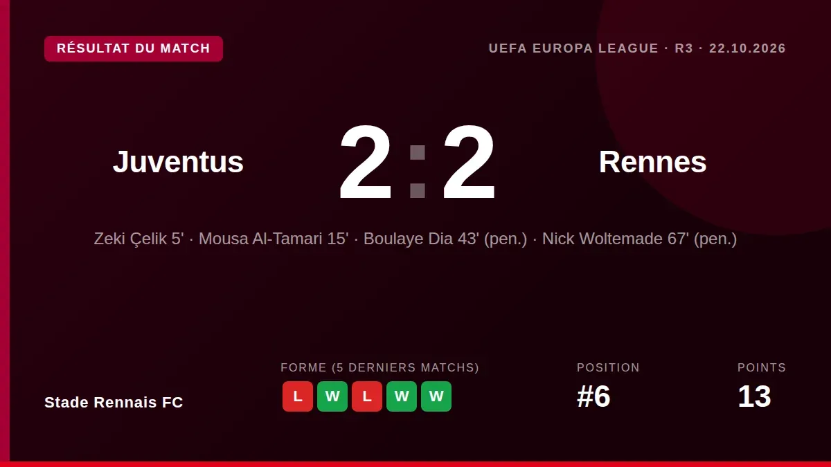 Boulaye Dia scored a decisive penalty to give Stade Rennais FC a valuable 2-1 win at Juventus in the Europa League, a...