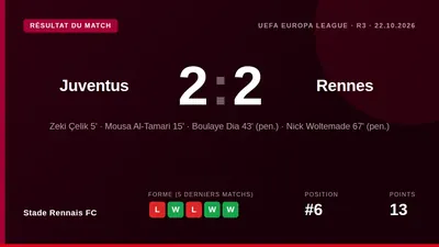 Boulaye Dia scored a decisive penalty to give Stade Rennais FC a valuable 2-1 win at Juventus in the Europa League, a...