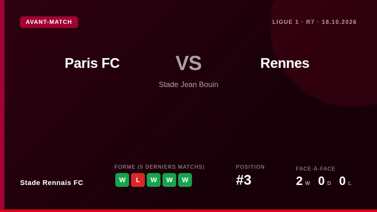 Paris FC manager Liam Rosenior highlighted the threat posed by Stade Rennais FC's speedy wingers and experienced midfield...