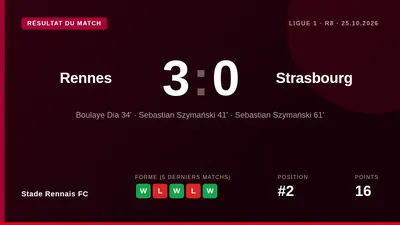 Stade Rennais FC returned to winning ways with a 3-0 victory over Strasbourg, moving to the provisional top of Ligue 1 as...