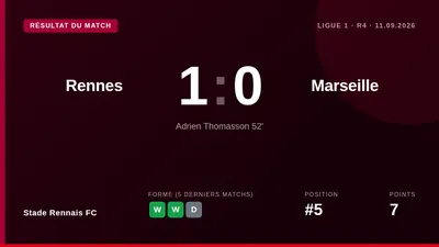 Adrien Thomasson a offert la victoire au Stade Rennais face à l'Olympique de Marseille (1-0) grâce à une frappe inscrite...